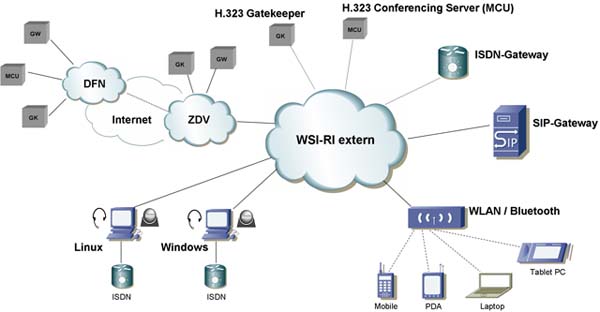 Multimedia-Conferencing Overview